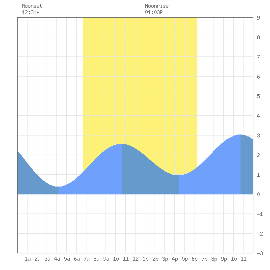 Wotje Atoll tide chart for Monday, December 9, 2024