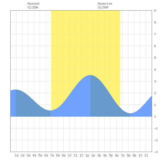 Wotje Atoll tide chart for Friday, January 10, 2025