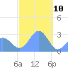 Wotje Atoll tide chart for Friday, January 10, 2025
