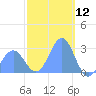 Wotje Atoll tide chart for Sunday, January 12, 2025