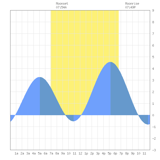 Wotje Atoll tide chart for Wednesday, January 15, 2025