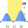 Wotje Atoll tide chart for Thursday, January 16, 2025