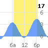 Wotje Atoll tide chart for Friday, January 17, 2025