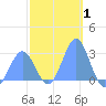 Wotje Atoll tide chart for Wednesday, January 1, 2025