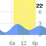 Wotje Atoll tide chart for Wednesday, January 22, 2025