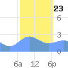 Wotje Atoll tide chart for Thursday, January 23, 2025