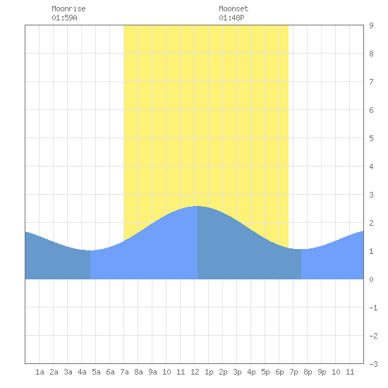 Wotje Atoll tide chart for Friday, January 24, 2025