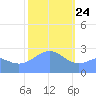 Wotje Atoll tide chart for Friday, January 24, 2025
