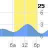 Wotje Atoll tide chart for Saturday, January 25, 2025