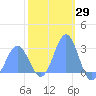 Wotje Atoll tide chart for Wednesday, January 29, 2025