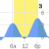 Wotje Atoll tide chart for Friday, January 3, 2025