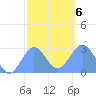 Wotje Atoll tide chart for Monday, January 6, 2025