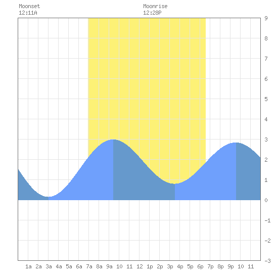 Wotje Atoll tide chart for Tuesday, January 7, 2025
