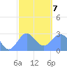 Wotje Atoll tide chart for Tuesday, January 7, 2025