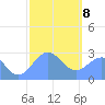 Wotje Atoll tide chart for Wednesday, January 8, 2025