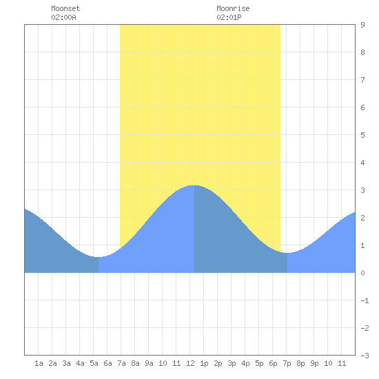 Wotje Atoll tide chart for Thursday, January 9, 2025
