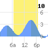 Wotje Atoll tide chart for Monday, February 10, 2025