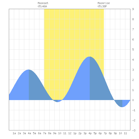 Wotje Atoll tide chart for Tuesday, February 11, 2025