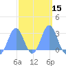Wotje Atoll tide chart for Saturday, February 15, 2025