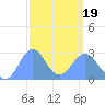 Wotje Atoll tide chart for Wednesday, February 19, 2025