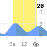 Wotje Atoll tide chart for Thursday, February 20, 2025