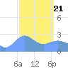 Wotje Atoll tide chart for Friday, February 21, 2025
