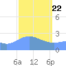 Wotje Atoll tide chart for Saturday, February 22, 2025
