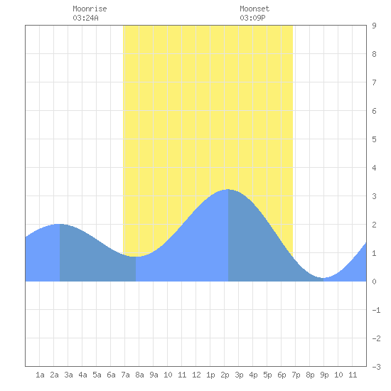 Wotje Atoll tide chart for Monday, February 24, 2025