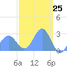 Wotje Atoll tide chart for Tuesday, February 25, 2025