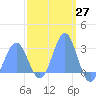 Wotje Atoll tide chart for Thursday, February 27, 2025