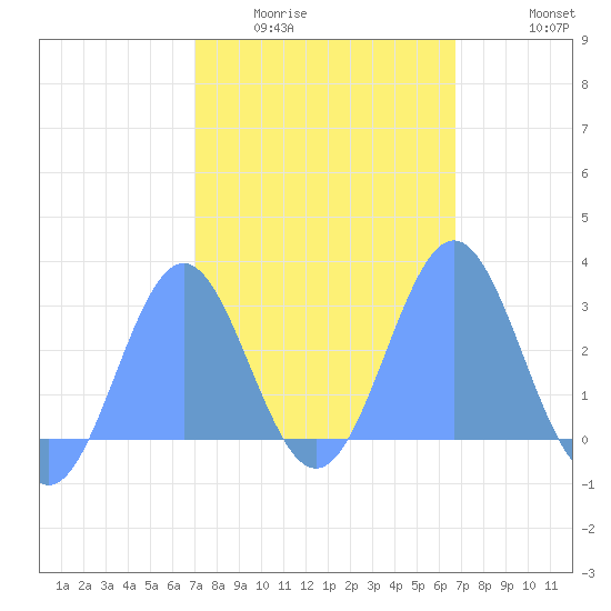Wotje Atoll tide chart for Sunday, February 2, 2025