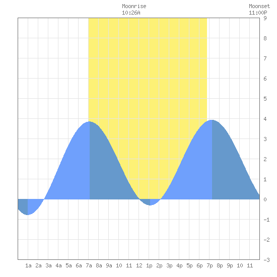 Wotje Atoll tide chart for Monday, February 3, 2025
