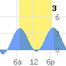 Wotje Atoll tide chart for Monday, February 3, 2025