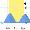 Wotje Atoll tide chart for Tuesday, February 4, 2025