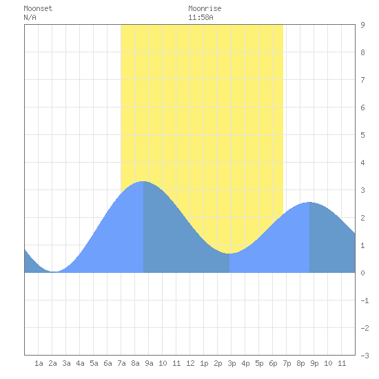 Wotje Atoll tide chart for Wednesday, February 5, 2025