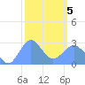 Wotje Atoll tide chart for Wednesday, February 5, 2025