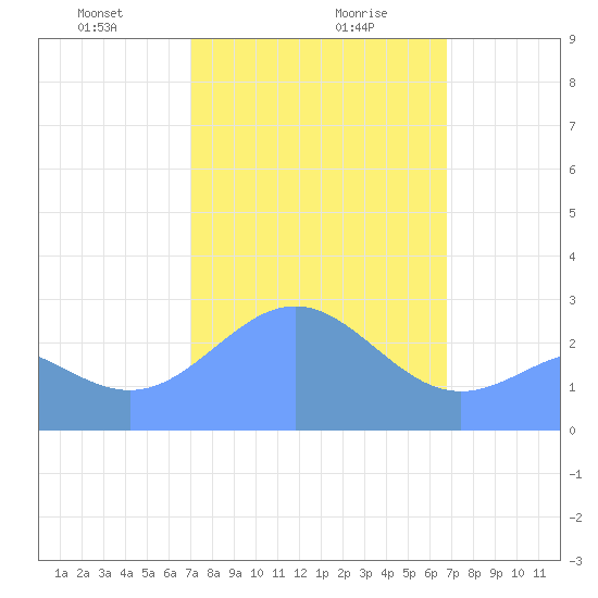 Wotje Atoll tide chart for Friday, February 7, 2025