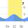 Wotje Atoll tide chart for Friday, February 7, 2025
