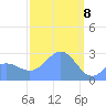 Wotje Atoll tide chart for Saturday, February 8, 2025