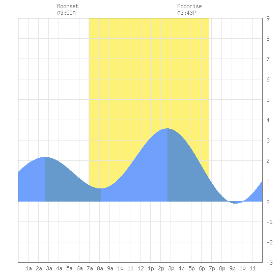 Wotje Atoll tide chart for Sunday, February 9, 2025