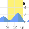 Wotje Atoll tide chart for Sunday, February 9, 2025