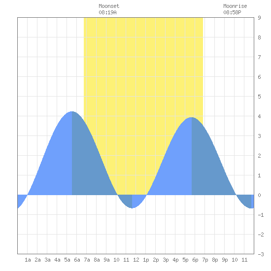 Wotje Atoll tide chart for Monday, March 17, 2025