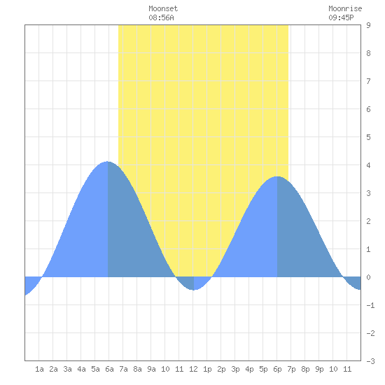 Wotje Atoll tide chart for Tuesday, March 18, 2025