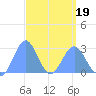 Wotje Atoll tide chart for Wednesday, March 19, 2025
