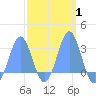 Wotje Atoll tide chart for Saturday, March 1, 2025