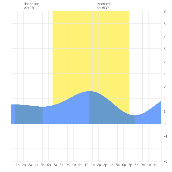 Wotje Atoll tide chart for Monday, March 24, 2025
