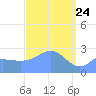 Wotje Atoll tide chart for Monday, March 24, 2025