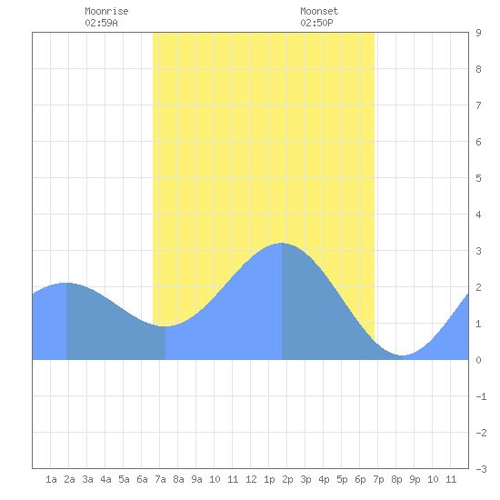 Wotje Atoll tide chart for Tuesday, March 25, 2025