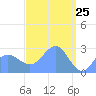 Wotje Atoll tide chart for Tuesday, March 25, 2025