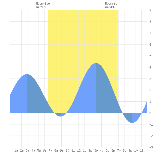 Wotje Atoll tide chart for Thursday, March 27, 2025
